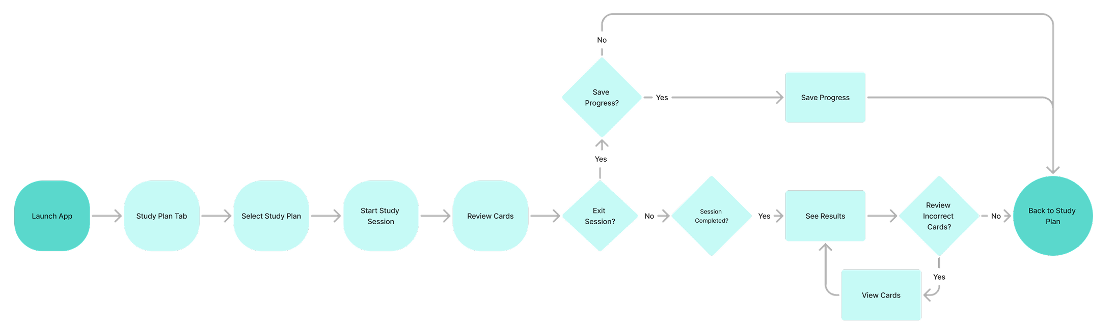 User Flow Diagram