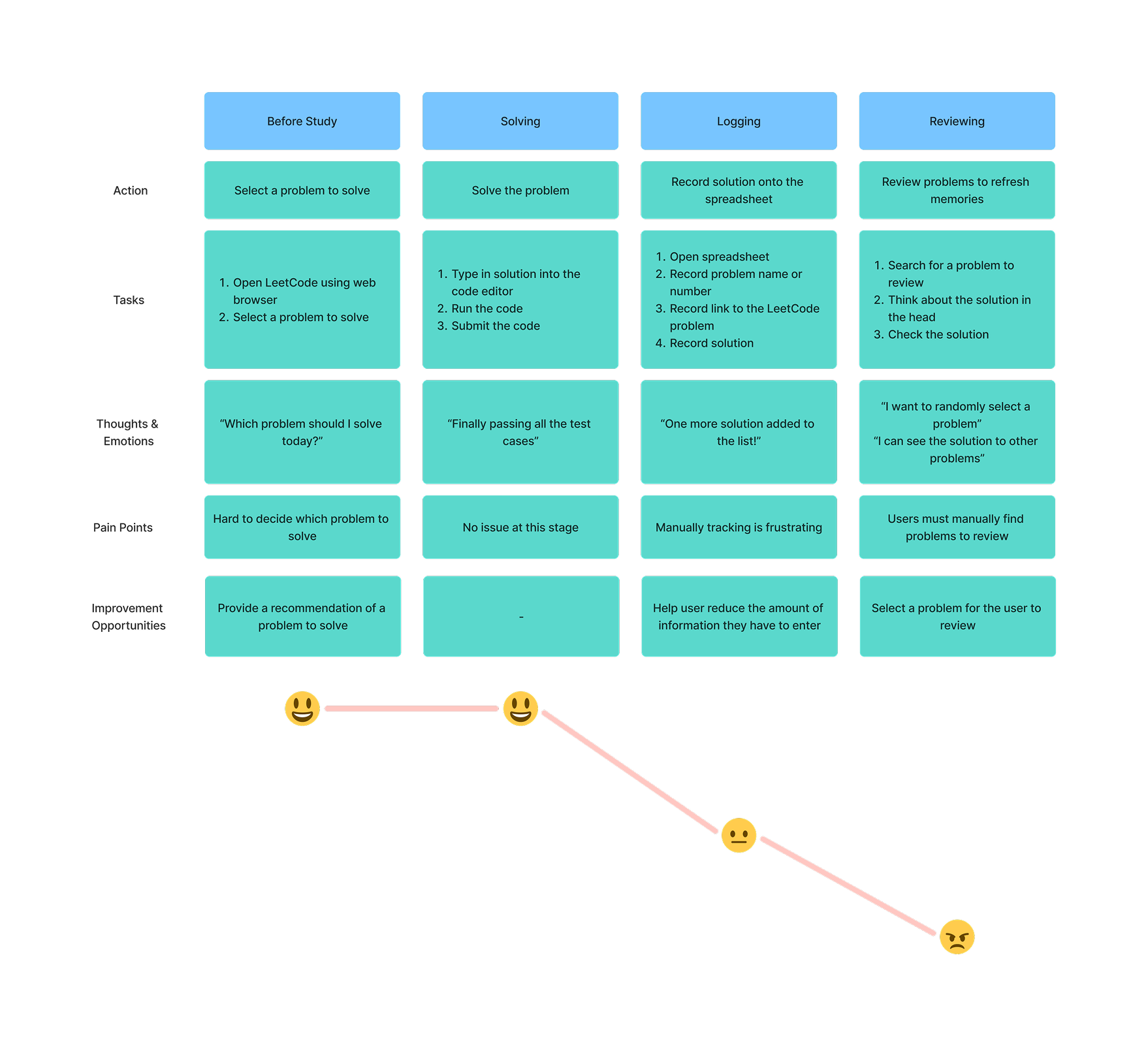 User Journey Map