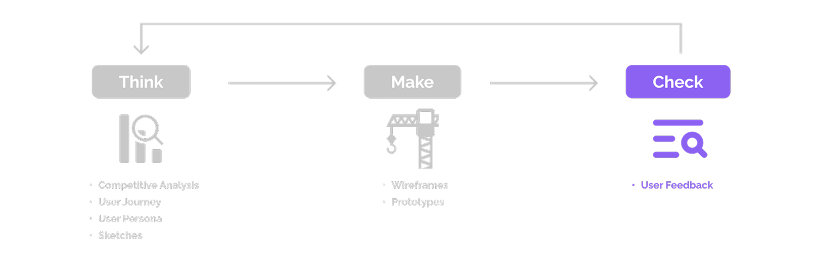 Lean UX Check